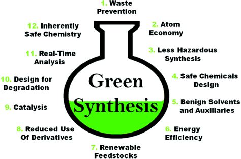 How Does The Green Chemistry Accommodates The Principles Of