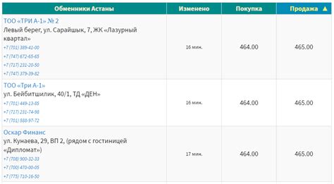 Курс доллара к тенге на сегодня, 22 ноября