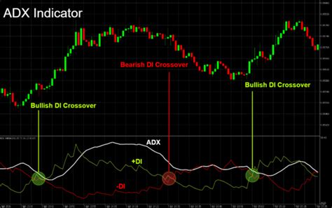 How To Use The Average Directional Index Adx Indicator