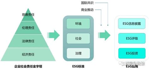 Esg管理师丨一文读懂esg、esg生态圈、esg监管、esg标准、esg评级、esg投资 知乎