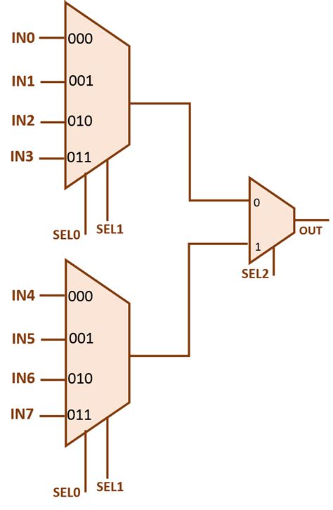 Implement X Mux Using X Mux