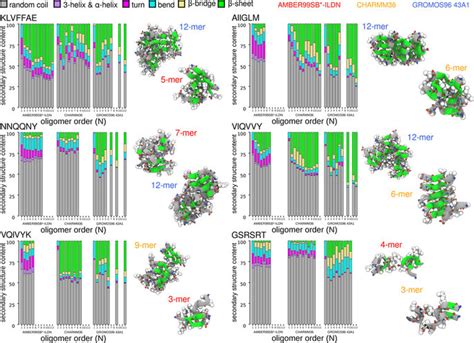 Secondary Structure Content Of Oligomeric States Normalized Download Scientific Diagram