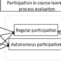 Theoretical research framework | Download Scientific Diagram