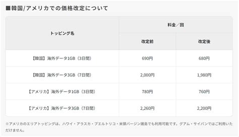 Povo、海外ローミングに「10gb（30日間）」を追加 エリアトッピングは韓国／米国を値下げ Lasapovokaigai10gb30