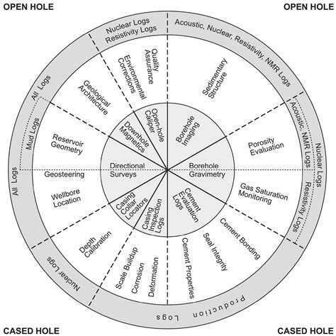 types  logs society  petroleum engineers spe onepetro