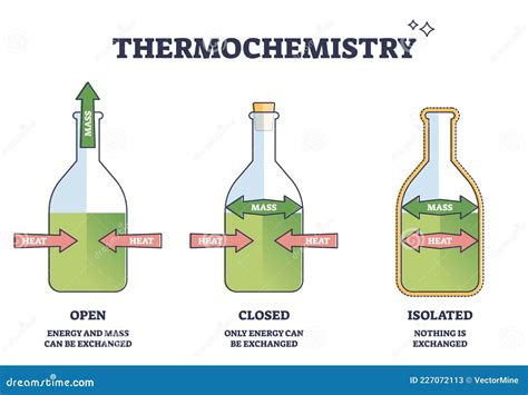 Thermochemistry Heat Exchange As Thermodynamics Study Brunch Outline