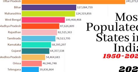 10 Least Populous Indian States and UTs in Order Quiz - By viiicwsanishbane