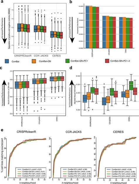 Use Case Recall Of Essential Genes And Lineage Identification A