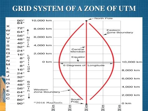 Utm Universal Transverse Mercator