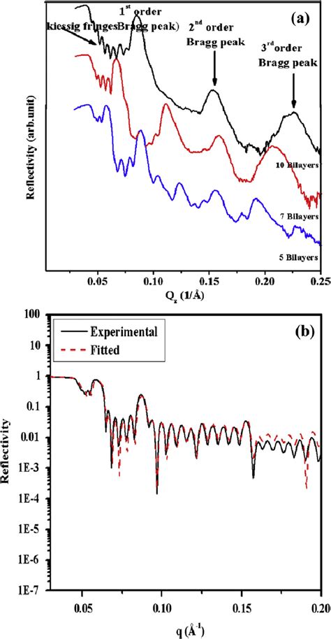 A Xrr Pattern Of The Al O Zro Deposited On Si At K