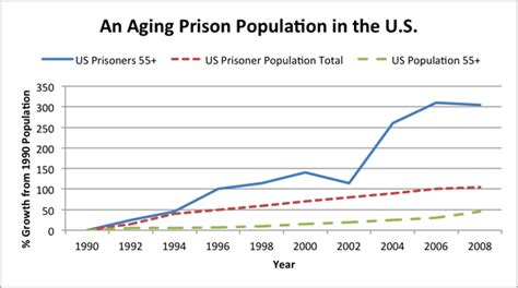 Elderly Prisoners Need Better Medical Care UC San Francisco