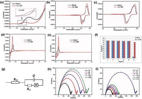 A Lsv With Or Without Tbp Cv Of Lnmo Li Cells With B The First Cycle