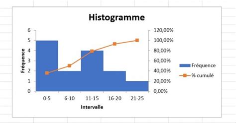 Comment créer un histogramme dans Excel