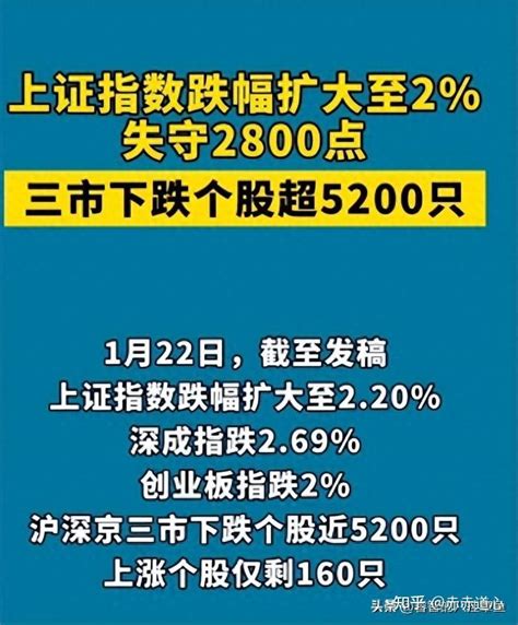 1月22日，沪指再度跌破2800点，市场超5000只个股下跌，如何看待今日行情？ 知乎