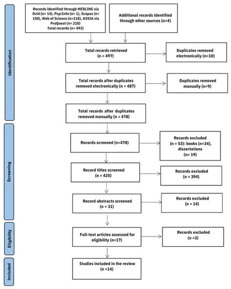 Nutrients Free Full Text Prevalence Of Eating Disorders And