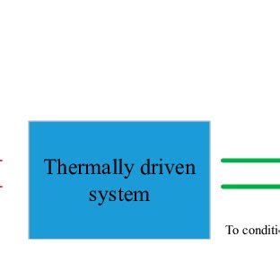 Basic concept of solar thermal air conditioning system. | Download ...