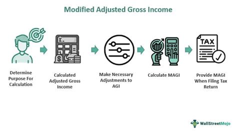 Modified Adjusted Gross Income MAGI What Is It Calculation