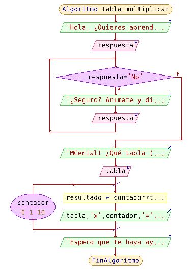 Top Imagen Hacer Diagramas De Flujo En Pseint Abzlocal Mx