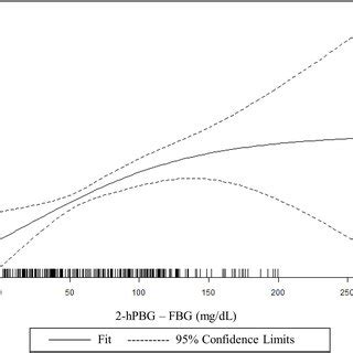 Nonlinear Association Of The Difference Between 2 H Postload Blood