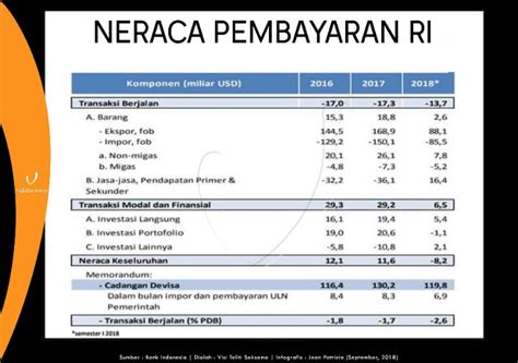 Cara Membedakan Transaksi Dalam Neraca Pembayaran Indonesia