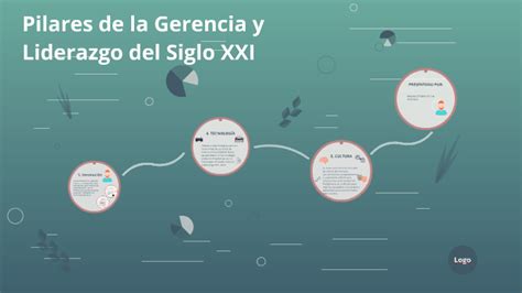 Pilares De La Gerencia Y Liderazgo Del Siglo XXI By Brayan Steven On Prezi