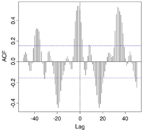 Cross Correlation Function Ccf For The Time Series Of The Number Of