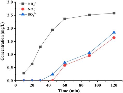 Concentrations of NH4 NO3 and SO4²ions detected during 120 min of