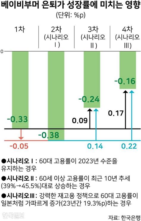 2차 베이비부머 은퇴가 온다 2030년대 0 성장 우려