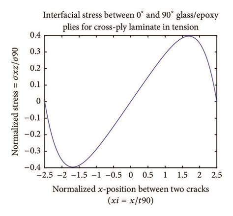 A Interfacial Shear Stress Variation Along The Interface Between