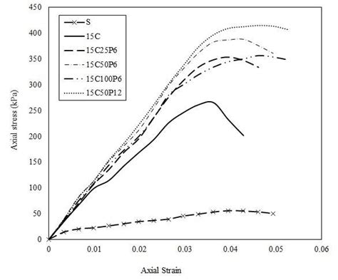 The Stress Strain Curves From Ucs Test On Specimens After 7 Days Curing Download Scientific