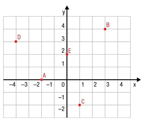 Determine As Coordenadas Dos Pontos Indicados No Plano Cartesiano