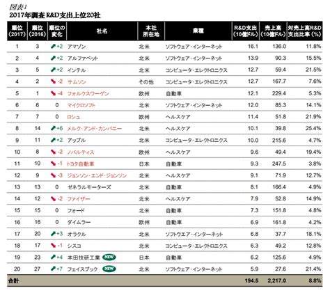 企業の研究開発費ランキング、1位はアマゾン：日本の最高位はトヨタ自動車の11位 Itmedia ビジネスオンライン