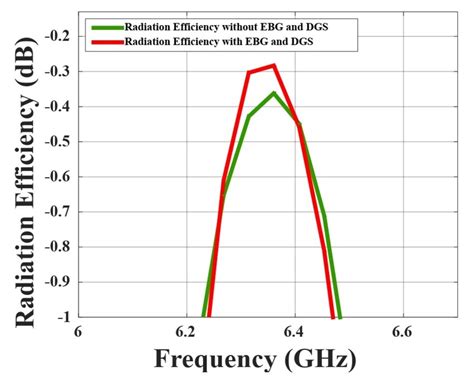 Comparative Diagram Of Radiation Efficiency Of Antenna Without And With