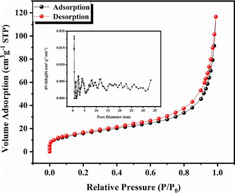 Bet Analysis And Aperture Distribution Curve Inset Of The Ni