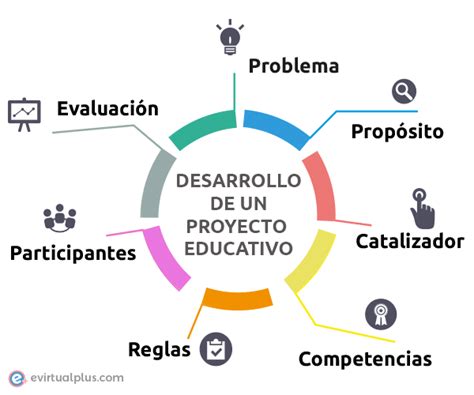 Pasos Para El Desarrollo De Un Proyecto Educativo Proyectos