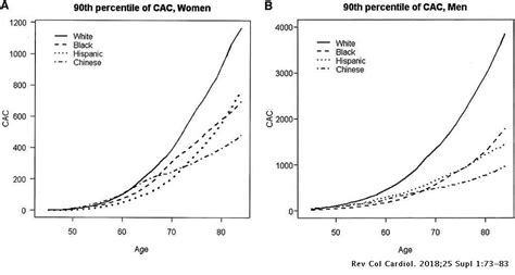 Utility Of Coronary Calcium Score In Women Revista Colombiana De