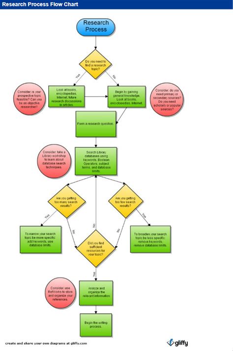 Diagram Alir Penelitian Pengertian Cara Membuat Contoh