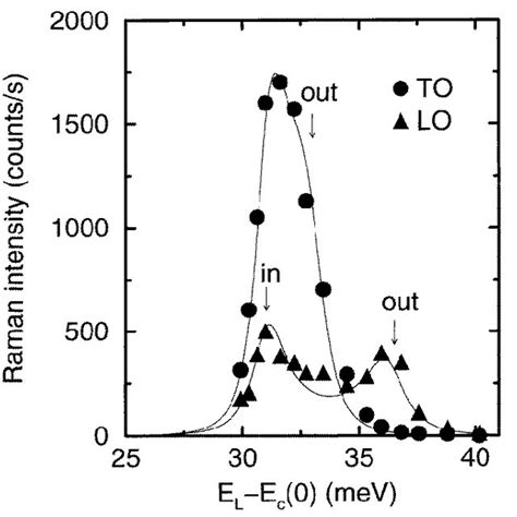 Comparison Between Measured Symbols And Calculated Continuous Lines