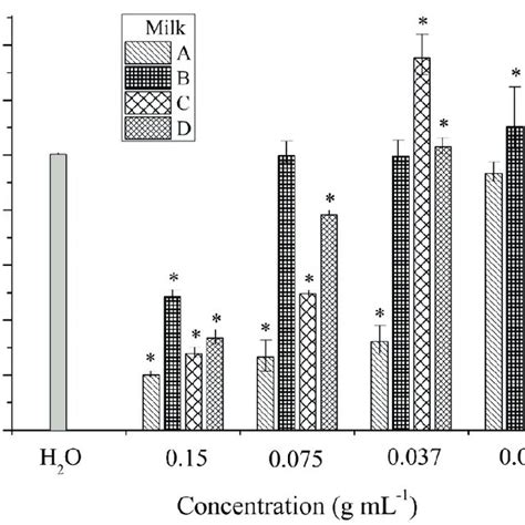 Cell Viability In Cell Culture Vero Exposed For 24 Hours To Samples Of