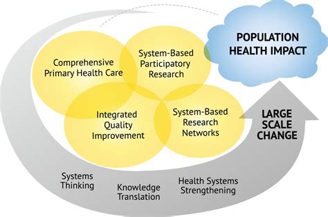 A Systems Based Partnership Learning Model For Strengthening Primary