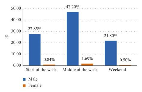 Statistics of vehicle accidents based on accident day: (a) gender of... | Download Scientific ...