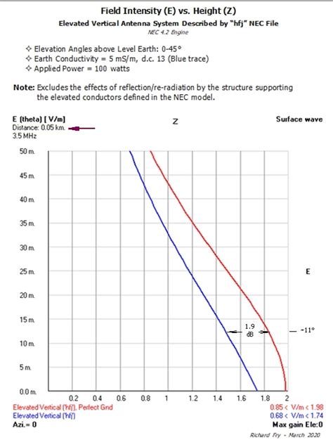 Antenna How To Model My Rooftop Vertical On 4NEC2 Amateur Radio
