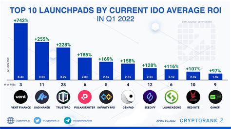 Top Launchpads By Current Ido Average Roi In Q Cryptorank News