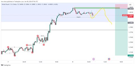 OANDA GBPUSD Chart Image By Ven Slime TradingView