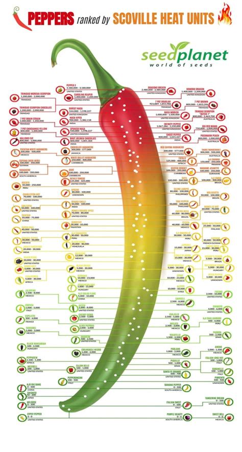 Hot Pepper Chart