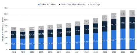 Snack Food Industry Trends for 2023 - Cablevey Conveyors