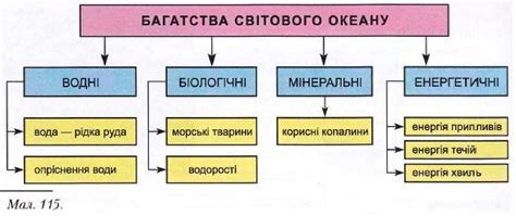 50. Багатства вод Світового океану. — Гипермаркет знаний