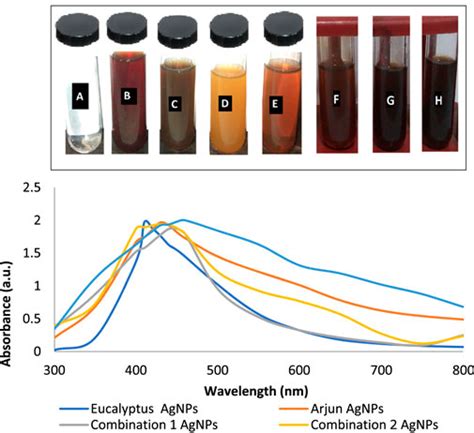 Frontiers Green Synthesized Silver Nanoparticles Optimization