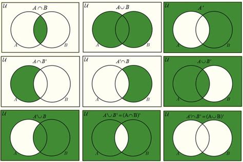 Shading Venn Diagram Calculator How To Use A Venn Diagram Sh