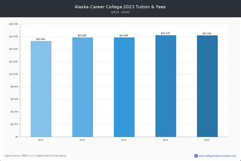 Alaska Career College